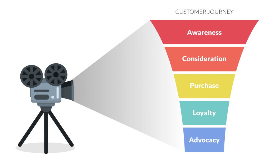 Customer Journey là gì?