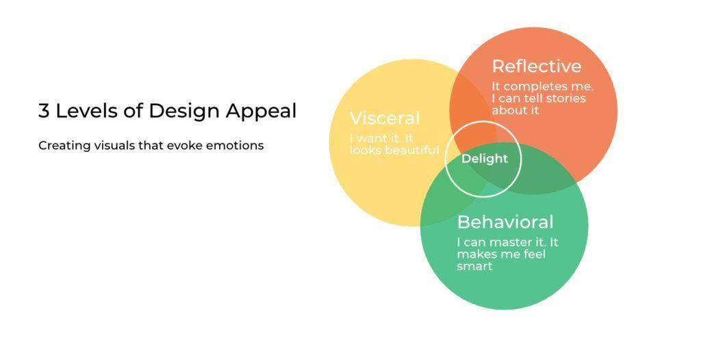 Khơi gợi cảm xúc trong thiết kế bộ nhận diện thương hiệu