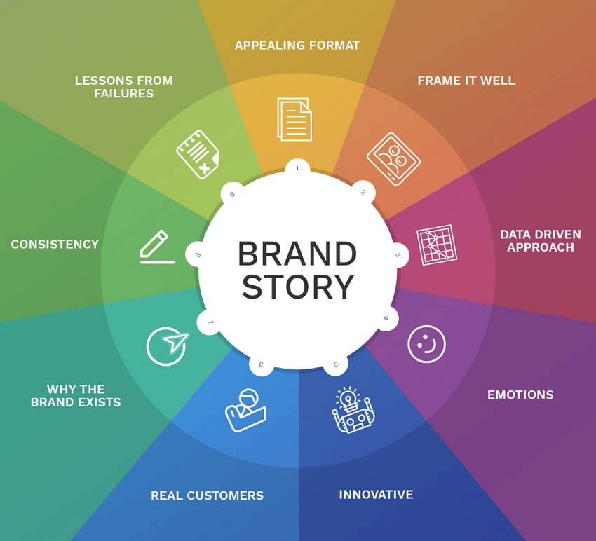 Các yếu tố làm nên brand story (Nguồn: Internet)