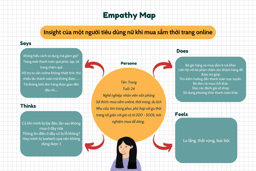 Sử dụng Empathy Map để tìm ra nhu cầu của khách hàng