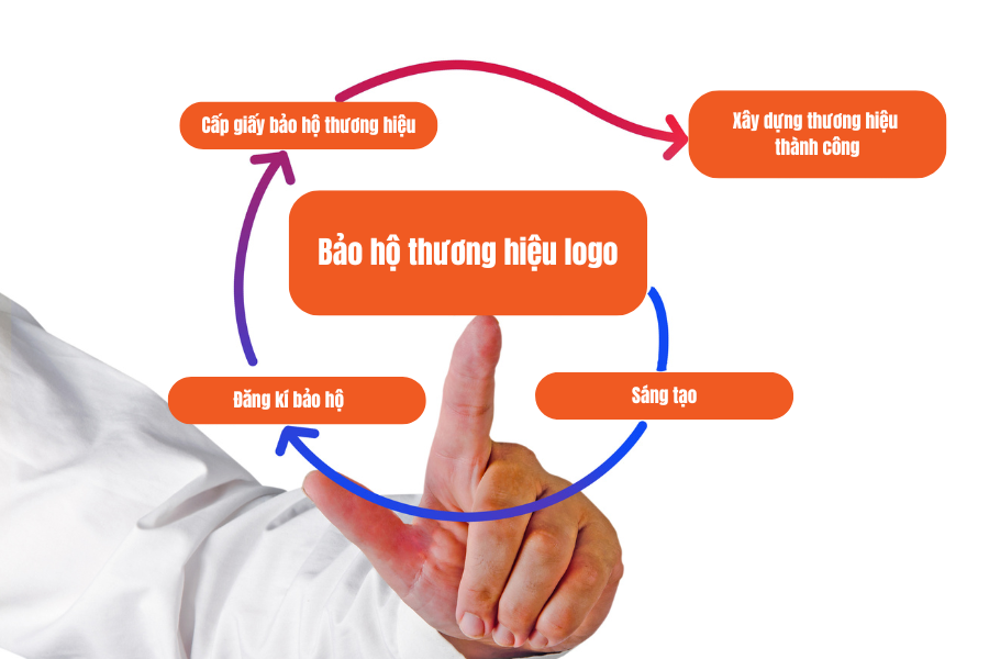 Lưu ý khi đăng kí bảo hộ thương hiệu logo 