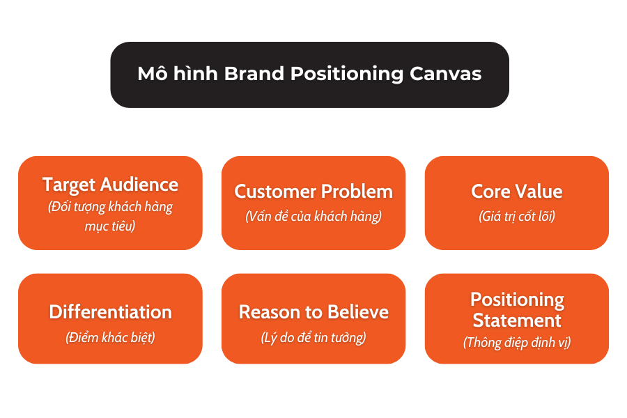 Sử dụng mô hình Brand Positioning Canvas trong quy trình xây dựng thương hiệu