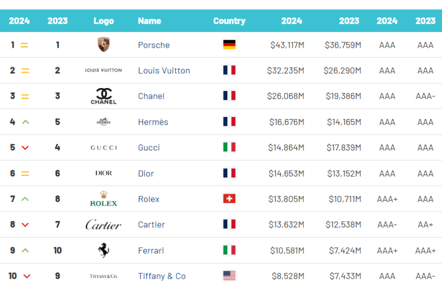 Bảng xếp hạng 10 thương hiệu xa xỉ nhất thế giới