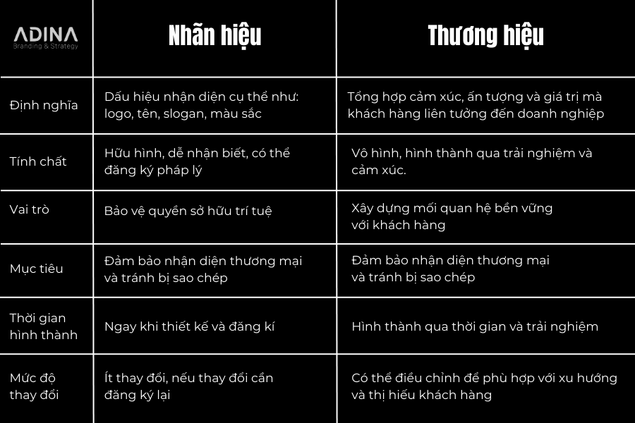 Bảng so sánh chi tiết giữa nhãn hiệu và thương hiệu