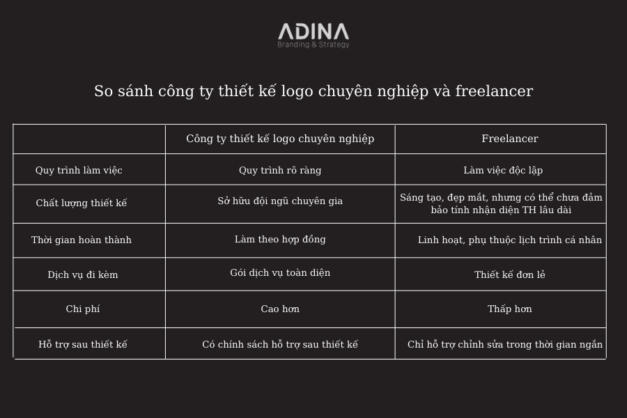 So sanh cong ty thiet ke logo chuyen nghiep va freelancer