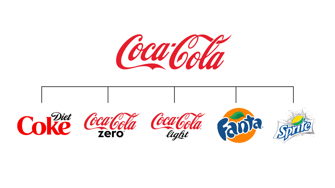 Coca-Cola là một thương hiệu hoạt động theo mô hình Hybrid Brand.