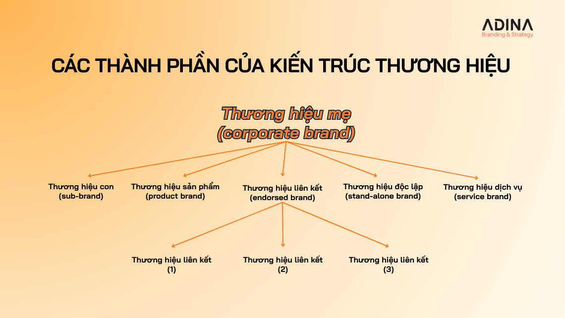 Các thành phần của kiến trúc thương hiệu.