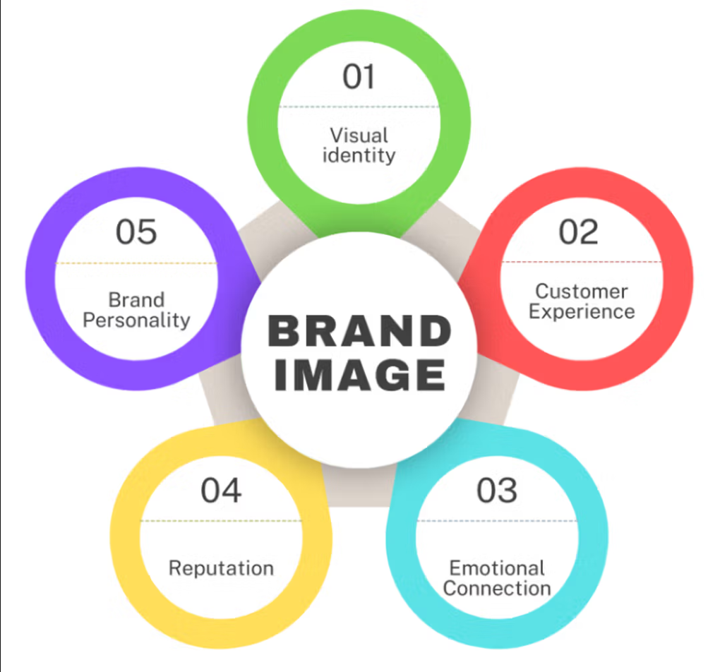 Brand Image là gì?